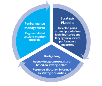 Cycle image showing strategic planning, budgeting, and performance management as components of budgeting.